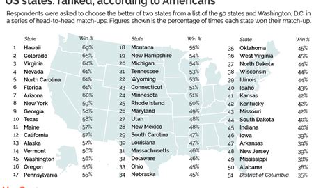 The 50 U.S. States Ranked From Best To Worst For Dating In。